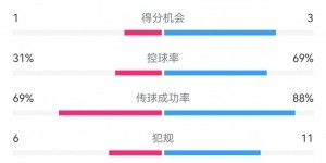 fifa club world cup-马竞0-1巴萨半场数据：射门1-10，射正0-2，控球率31%-69%